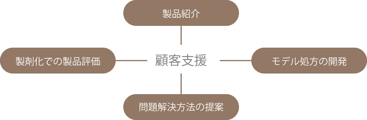 顧客支援